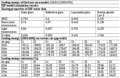 Tabel 5. Hasil Simulasi Model Dasar dan Model DSF Skenario 1 (S1) dan 2 (S2) 