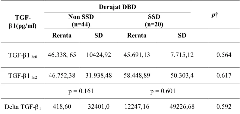 Tabel 4. kadar TGF-1 plasma dengan derajat DBD pada pengamatan hari ke-0 