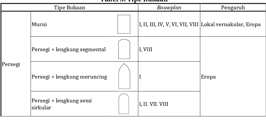 Tabel 3. Tipe Bukaan 
