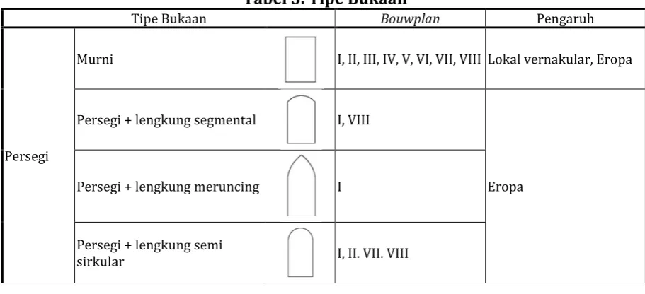 Tabel 3. Tipe Bukaan 