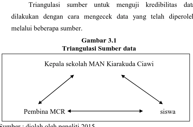 Gambar 3.1  Triangulasi Sumber data 