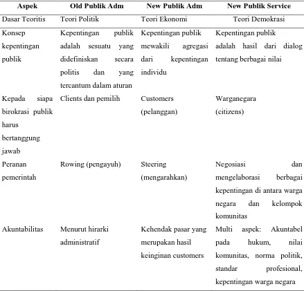 Tabel 2.1 Pergeseran Paradigma Model Pelayanan Publik 