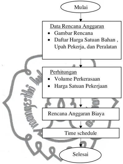 Gambar 1.4. Diagram Alir Perencanaan Rencana Anggaran  Biaya dan Time Schedule 