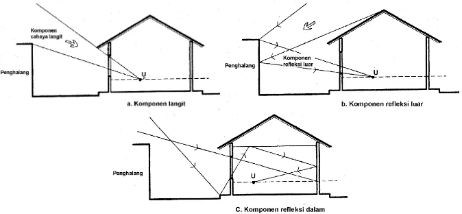 Gambar 1: Tiga Komponen cSumber: SNI 03-2001, Taomponen cahaya langit yang sampai pada suatu titik, Tata cara perancangan sistem pencahayaan alami pada basuatu titik di bidang kerja  bangunan gedung 