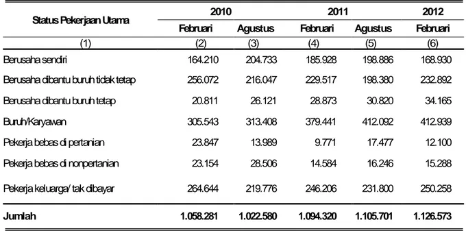 Tabel 3.  Penduduk Usia 15 Tahun Ke Atas yang Bekerja Menurut Status Pekerjaan  Utama Provinsi Kalimantan Tengah Tahun 2009–2011 