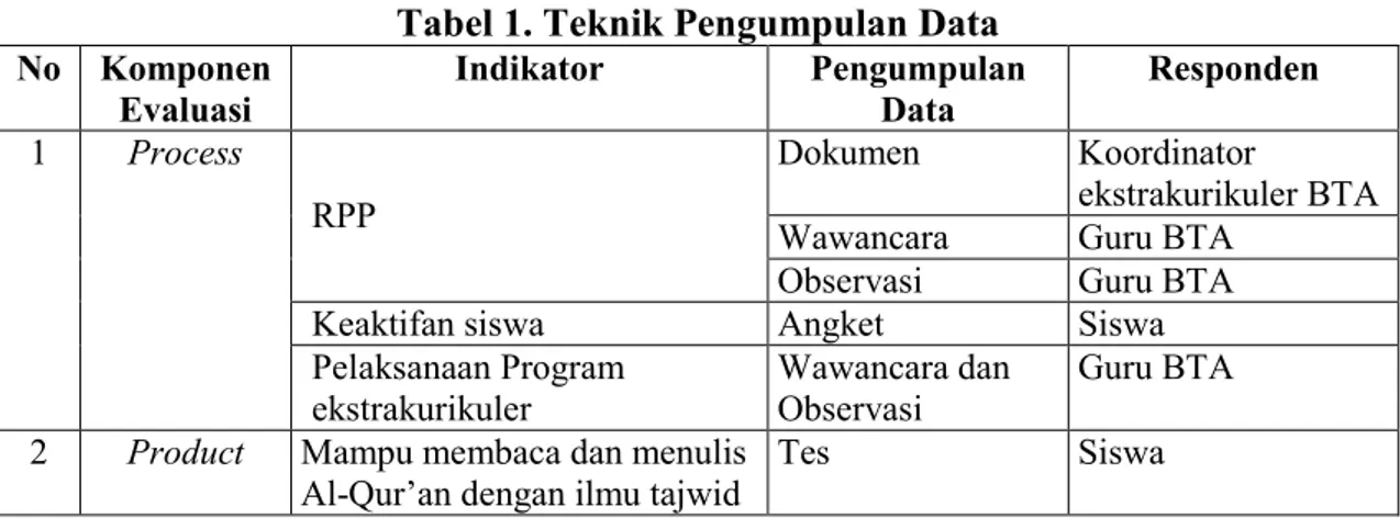 Tabel 1. Teknik Pengumpulan Data  No  Komponen  Evaluasi  Indikator  Pengumpulan Data  Responden  Dokumen  Koordinator  ekstrakurikuler BTA  Wawancara  Guru BTA 