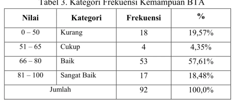 Tabel 3. Kategori Frekuensi Kemampuan BTA 