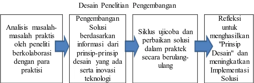 Gambar 3.1 Desain Penelitian Pengembangan 