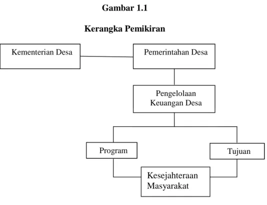 Gambar 1.1  Kerangka Pemikiran 