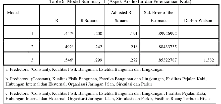 Table 6  Model Summaryd 1 (Aspek Arsitektur dan Perencanaan Kota) 