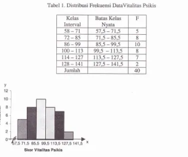Tabel 1. Distribusi Frekuensi DataVitalitas Psikis