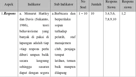 Tabel 3.1 Kisi-Kisi Sebelum Uji Coba 