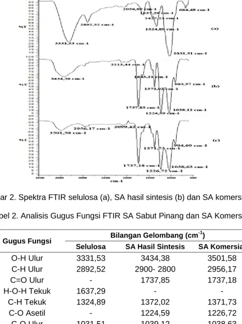Tabel 2. Analisis Gugus Fungsi FTIR SA Sabut Pinang dan SA Komersial 