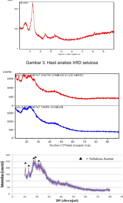 Gambar 3. Hasil analisis XRD selulosa 