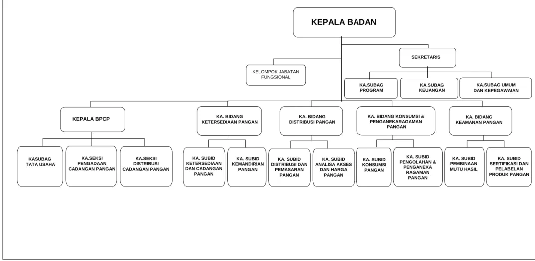 Gambar 1. Struktur Organisasi 