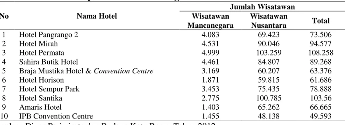 Tabel 1. Data beberapa hotel di Kota Bogor tahun 2012  No     Nama Hotel     Jumlah Wisatawan     Wisatawan  Mancanegara     Wisatawan Nusantara     Total     1  Hotel Pangrango 2  4.083  69.423  73.506  2  Hotel Mirah  4.531  90.046  94.577  3  Hotel Perm