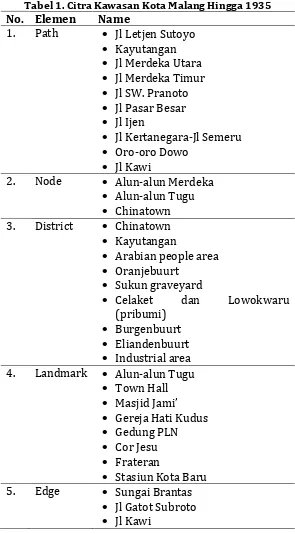 Tabel 1. Citra Kawasan Kota Malang Hingga 1935 