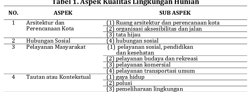 Tabel 1. Aspek Kualitas Lingkungan Hunian 