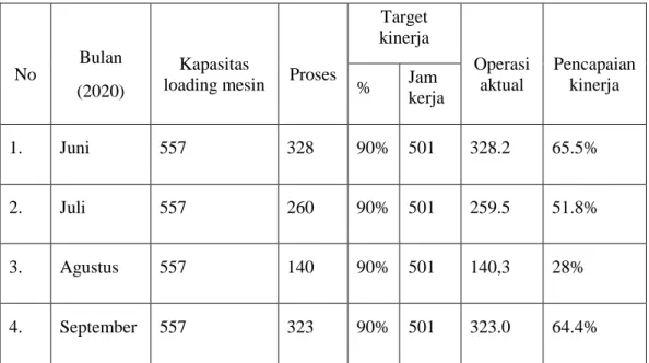 Tabel 1.1 Data Kinerja Karyawan  