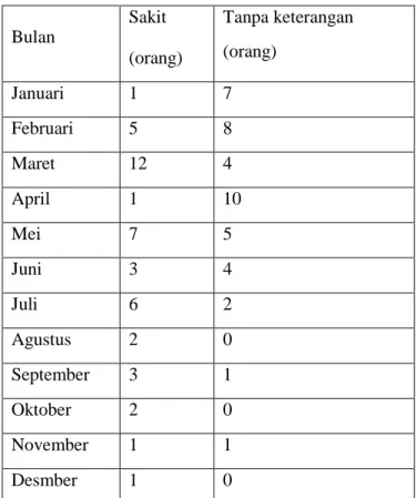 Tabel 1.2 Data absensi karyawan  