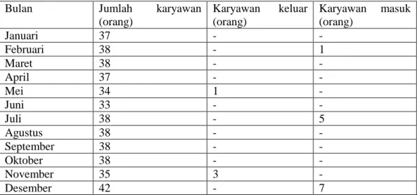 Tabel 1.3 Data karyawan periode 2020   PT. Cakrawala Teknik Mandiri Indonesia 