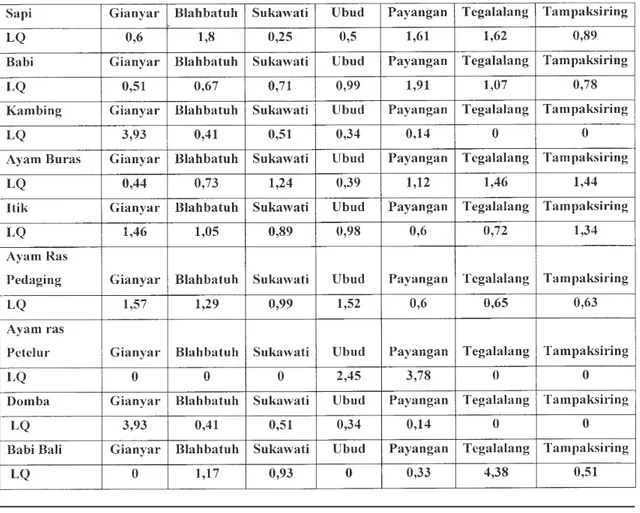 Tabel 2. Nilai LQ Berbagai Jenis Ternak di Kabupaten Gianyar Tahun 2013