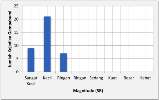 Grafik 3.2.1 Jumlah Magnitudo Gempabumi Bulan Februari Tahun 2016 