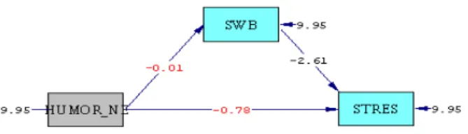 Gambar 2. Output t Values Peranan Humor Cognitive terhadap Stres yang Dimediasi SWB        