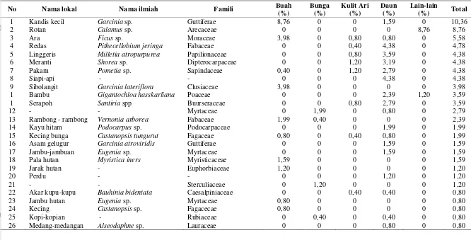 Tabel 6  Komposisi jenis pakan orangutan sumatera 