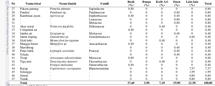 Tabel 6 Komposisi jenis pakan orangutan sumatera (lanjutan) 