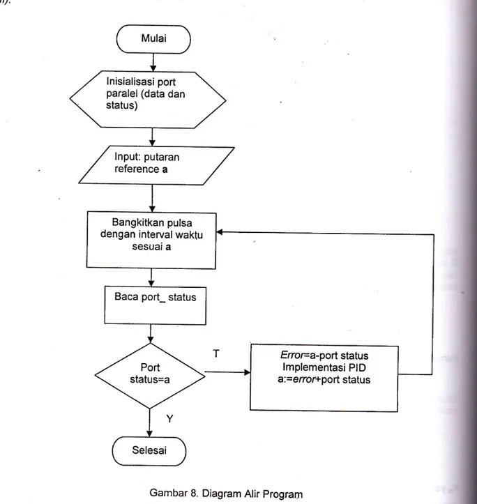 Gambar  8. Diagram  Alir program
