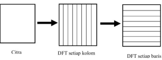 Gambar 1. Konsep Perhitungan DFT 2 D  Dari ilustrasi Gambar maka dapat didefinisikan  rumus DFT 2 dimensi sebagai berikut: 