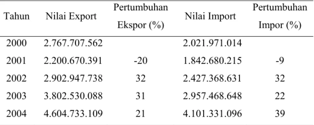 Tabel 1.1 Nilai Ekspor dari Indonesia ke China (dlm US$) dan Nilai Import  dari China ke Indonesia periode tahun 2000 s.d