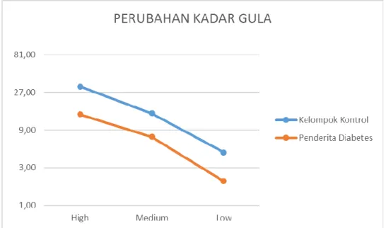 Gambar 2. Grafik Perubahan Kadar Gula 