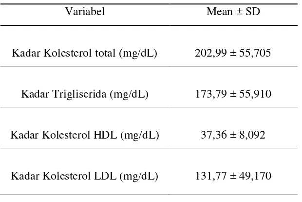 Tabel 5.2. Rata-Rata Kolesterol total ,Trigliserida, Kolesterol HDL, Kolesterol 
