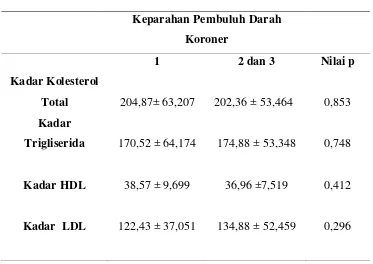 Tabel 5.3  Hubungan Profil Lipid dengan keparahan  