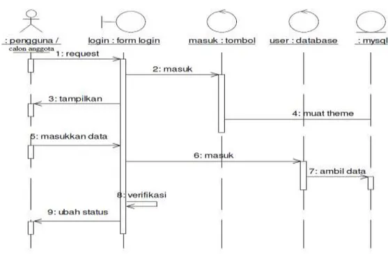 Gambar 3.6 Diagram urutan dari proses login 