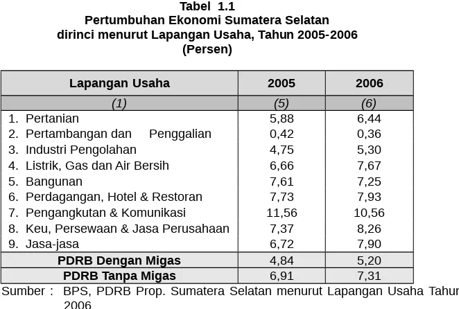 Tabel  1.1Pertumbuhan Ekonomi Sumatera Selatan