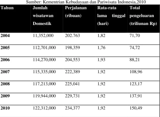 Tabel 1.1 Statistik Kunjungan Wisatawan Nusantara Di Indonesia Tahun  2004 -2010 