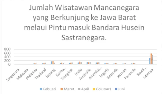 Gambar 1.1 Jumlah Wisatawan Mancanegara yang Berkunjung ke Jawa Barat  melaui Pintu masuk Bandara Husein Sastranegara