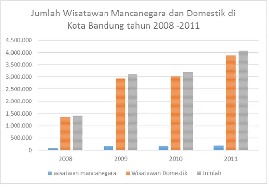 Gambar 1.2 Jumlah Wisatawan Mancanegara dan Domestik di Kota Bandung  Tahun 2008 – 2011 