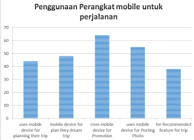 Gambar 1.4 Penggunaan Perangkat mobile untuk Perjalanan  Sumber: (ComScore, 2012) 