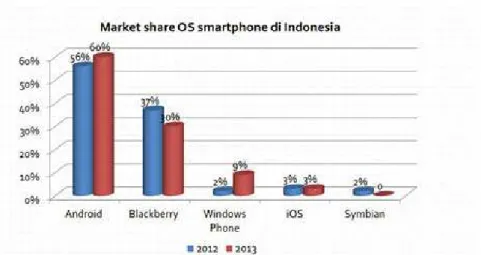 Gambar 1.6 Persebaran Pengguna OS Smartphone di Indonesia  Sumber: (Tech in Asia, 2014) 