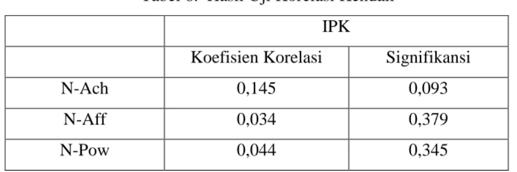 Tabel 6.  Hasil Uji Korelasi Kendall  IPK 