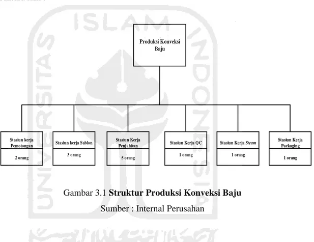 Gambar 3.1 Struktur Produksi Konveksi Baju   Sumber : Internal Perusahan 