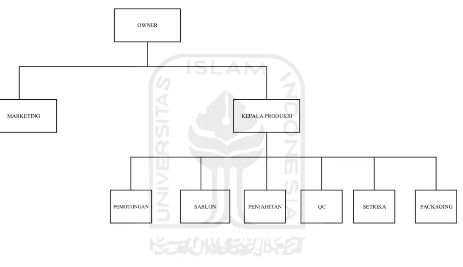 Gambar 4.1 Struktur Organisasi Unlogic Projeck 