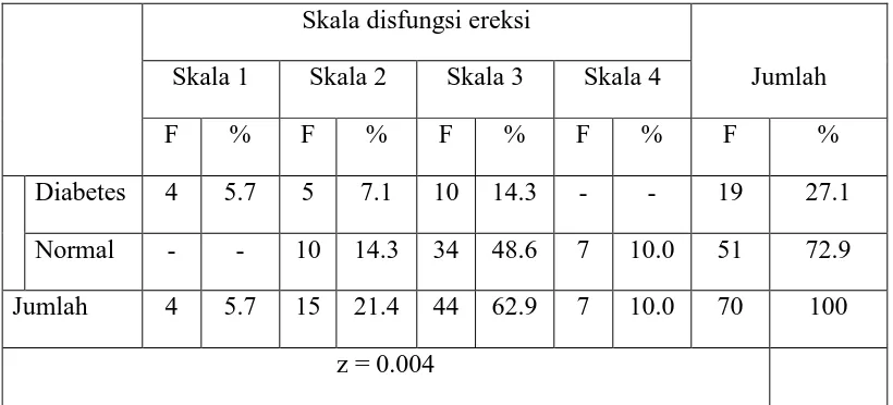 Tabel 1 :   Tabulasi silang antara Diabetes mellitus pada pria lansia dengan disfungsi ereksi di Persatuan Wredatama Republik Indonesia (PWRI) wilayah kerja Puskesmas Kabuh kabupaten Jombang bulan Juli tahun 2008   