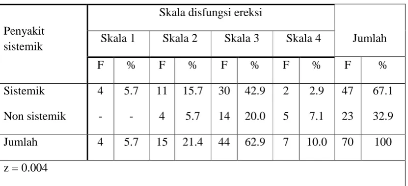 Tabel 3 :  Tabulasi silang antara penyakit sistemik dengan disfungsi ereksi di Persatuan Wredatama Republik Indonesia (PWRI) wilayah kerja 