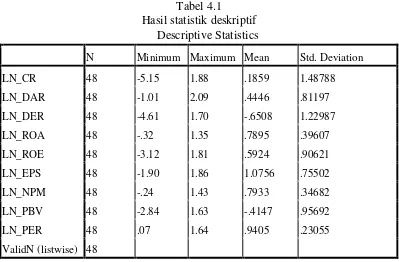 Tabel 4.1 Hasil statistik deskriptif 