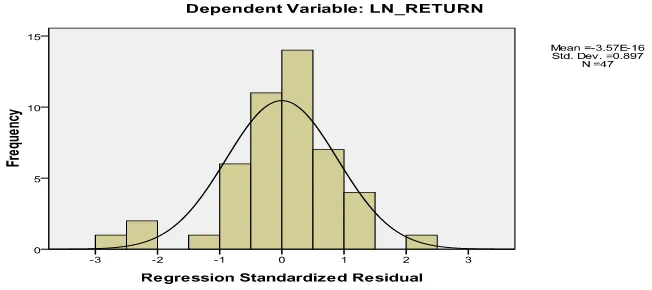 grafik normal probability plot pada gambar dibawah ini. 